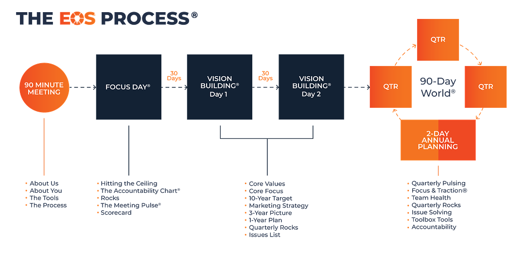 The EOS Proven Process® diagram: 90 Minute Meeting, Focus Day, Vision Building Days 1 and 2, 90-Day World quarterly cadence, and 2-Day Annual Planning